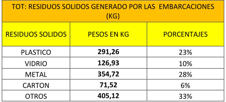 Gráfico No. 4. Total kilogramos de los residuos sólidos  generados por las embarcaciones en porcentaje (%)