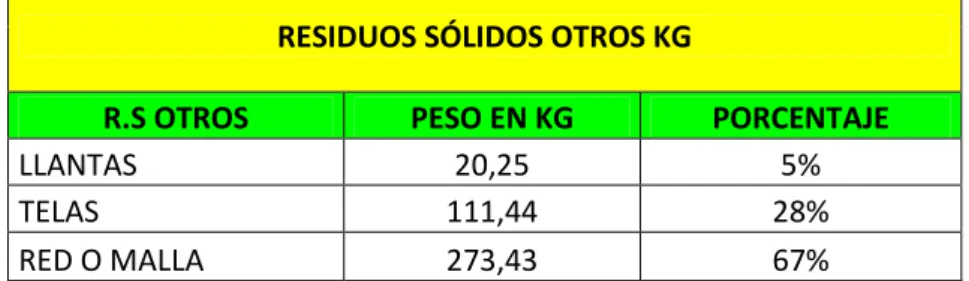 Tabla No. 8. Residuos sólidos Otros generados por las  embarcaciones. 