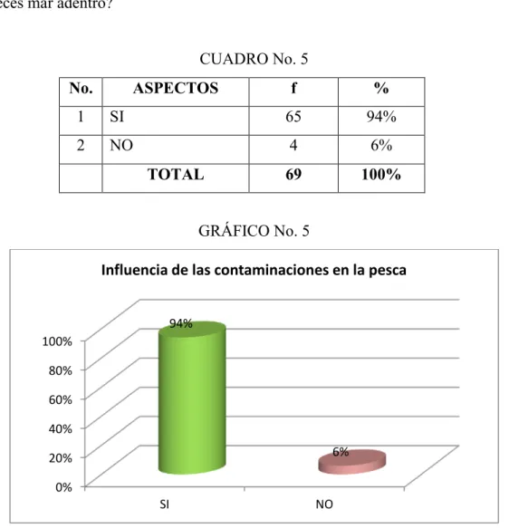 CUADRO No. 5  No.  ASPECTOS  f  %  1  SI  65  94%  2  NO  4  6%  TOTAL  69  100%  GRÁFICO No