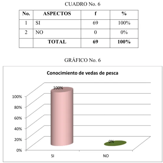 CUADRO No. 6  No.  ASPECTOS  f  %  1  SI  69  100%  2  NO  0  0%  TOTAL  69  100%  GRÁFICO No