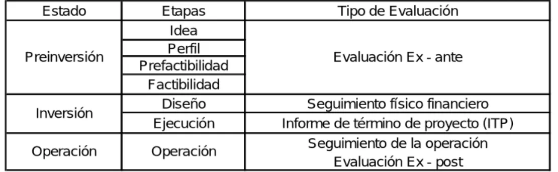 Cuadro 2: Relación entre etapas y tipos de evaluación en un proyecto 