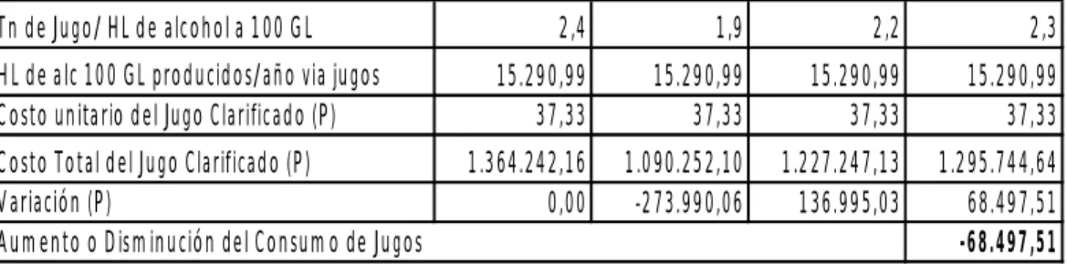Cuadro 12: Variación en el Consumo de Jugos, manteniendo constantes las  variables exógenas (2007-2010) 
