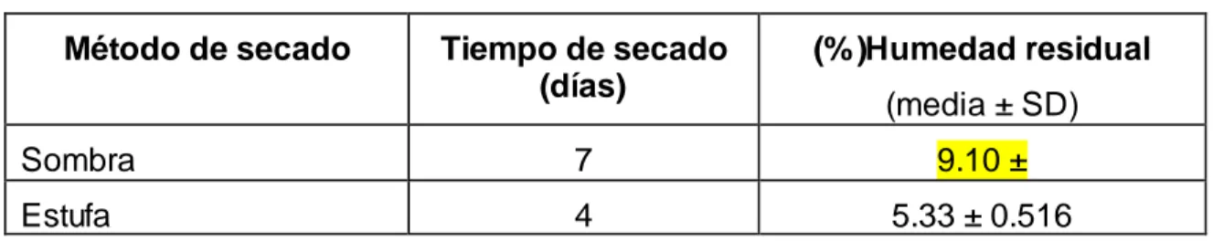 Tabla 1: Resultados del análisis de secado de las hojas de Eugenia clarensis. 