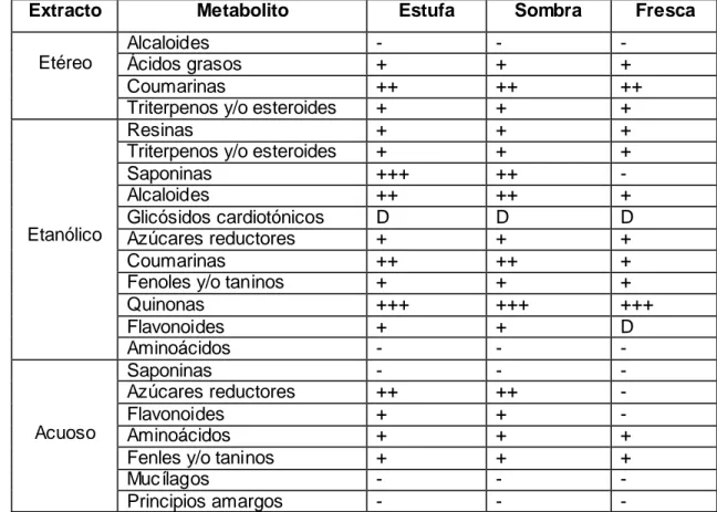 Tabla  2:  Resultados  del  tamizaje  fitoquímico  para  los  diferentes  métodos  de  secado  y   el material vegetal fresco