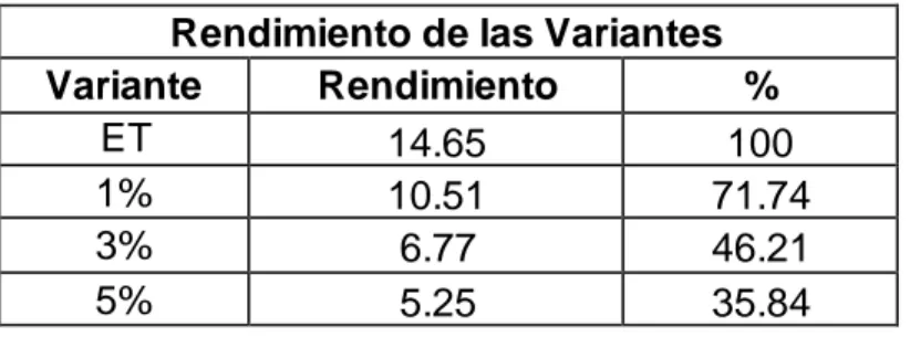 Tabla 10: resultados del rendimiento del extracto etanólico y las variantes A, B y C   Rendimiento de las Variantes 