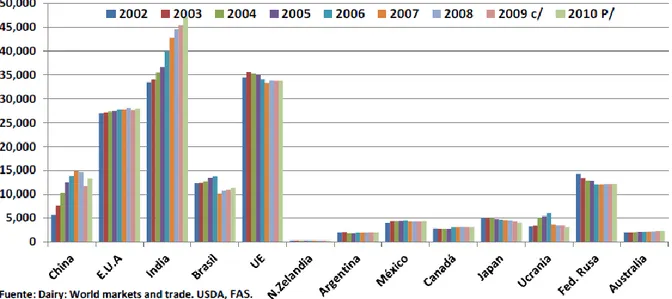 Figura N°7: Consumo de leche fluida, 2002-2010   (Miles de Toneladas). 