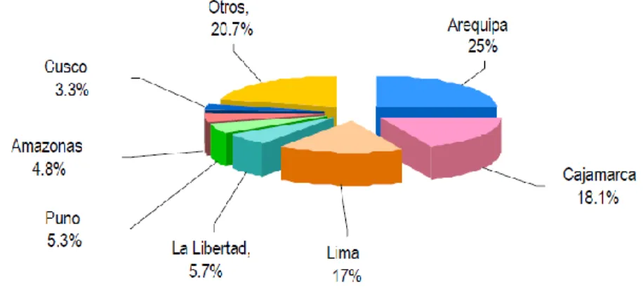 Figura N°10: Perú: Producción de leche fresca cruda según regiones  Ene 2009 = 146,494 t