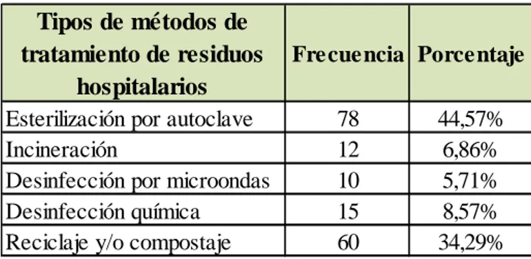 Tabla 4: Métodos de tratamiento de residuos en el HGRZ 