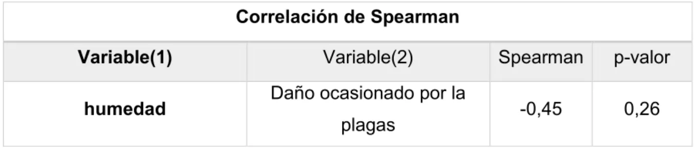 Cuadro 11. Coeficiente de correlación de la humedad y el daño en la primera  fecha de siembra