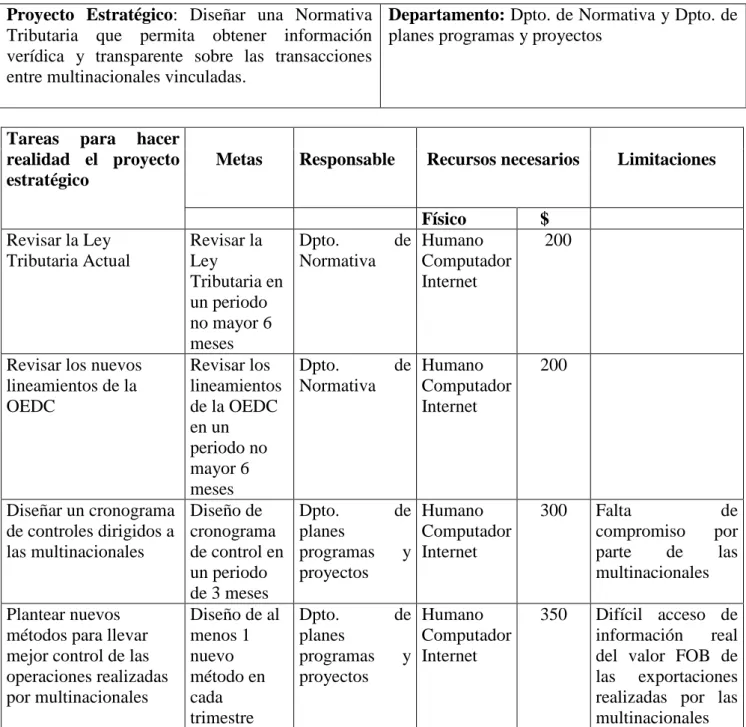 Tabla 8: Proyecto Estratégico 1 