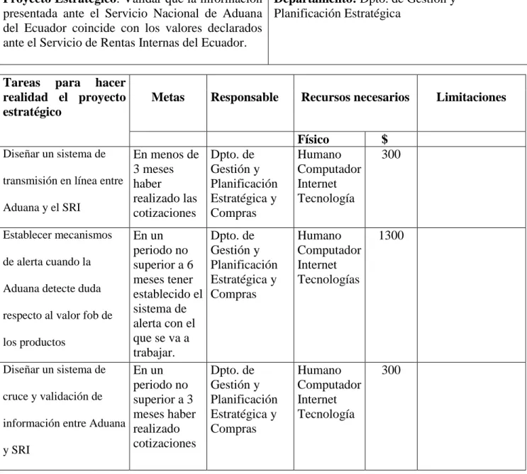 Tabla 9: Proyecto Estratégico 2 
