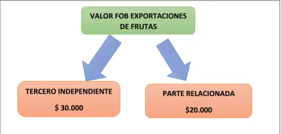 Figura 2: Ejemplo Precio Comparable no controlado  Elaborado por: Las Autoras 