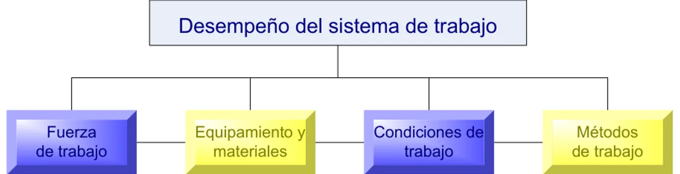 Figura 2.2: Elementos que intervienen en el desempeño del sistema de trabajo  Fuente: Elaboración propia  