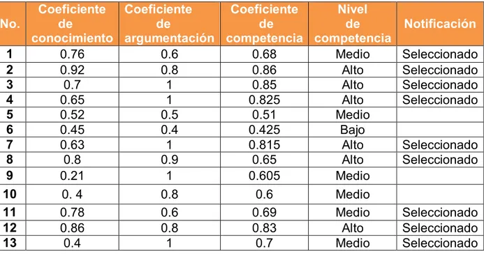 Tabla 3.2: Determinación del coeficiente de competencia de los expertos 