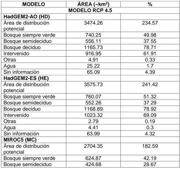 Tabla 3. Ecosistemas y su valor correspondiente en los modelos predictivos (año 2050) en  escenarios RCP 4.5 (optimista) y RCP 8.5 (pesimista) para el venado de  cola blanca