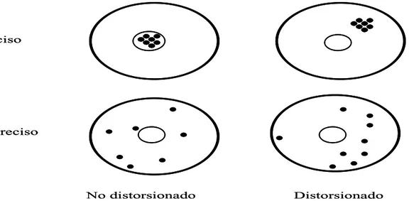 Figura 4. Un objetivo imaginario y distribución de residuos, ilustrando el concepto de precisión  y BIAS