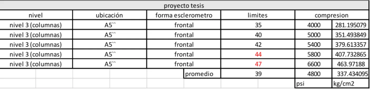 Tabla 36 RESISTENCIA A LA COMPRESIÓN COLUMNA EJE A5`` 