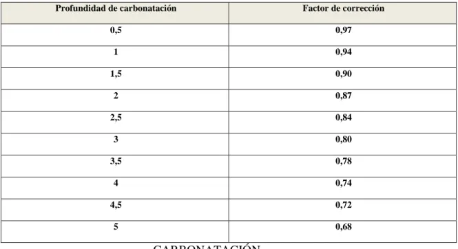 Tabla 9 FACTOR DE INFLUENCIA DE LA PROFUNDIDAD DE 