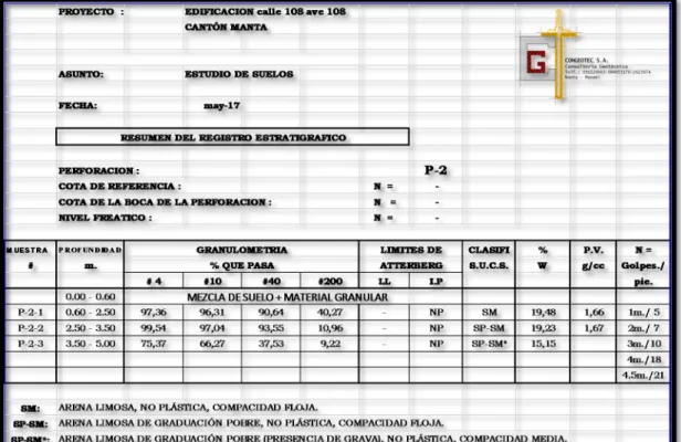 Tabla 10 resumen de registro estratigráfico p-2 