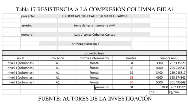 Tabla 17 RESISTENCIA A LA COMPRESIÓN COLUMNA EJE A1 