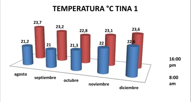 Gráfico 4.1: Temperatura promedio de 8:00am y 16:00 hrs de los meses agosto,  septiembre, octubre, noviembre y diciembre