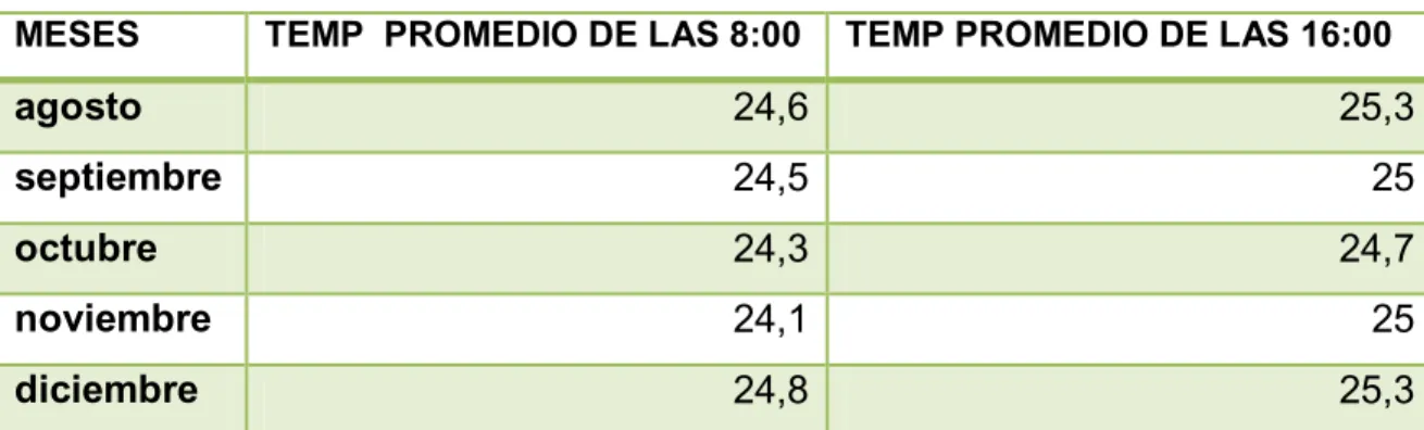 Tabla  4.2:  temperatura  de  8:00am  y  16:00  hrs  pm  promedio  de  los  meses  agosto, septiembre, octubre, noviembre y diciembre