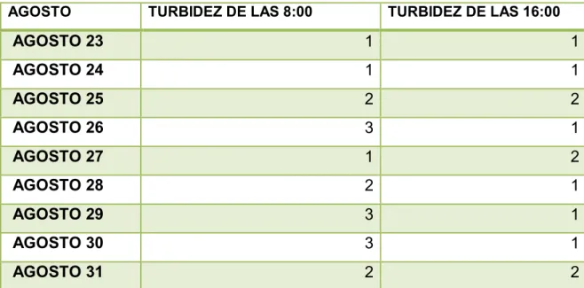 Tabla 4.7: .- Ejemplo de registro de Turbidez de 8:00am y 16:00 hrs del mes  de Agosto/2011             