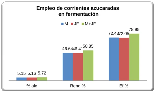 Figura 2.3: Valores de grado alcohólico, rendimiento y eficiencia en la fermentación con el empleo  de corrientes azucaradas