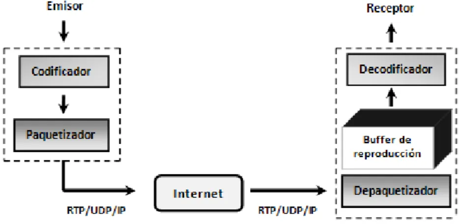 Figura 1. Sistema de VoIP 