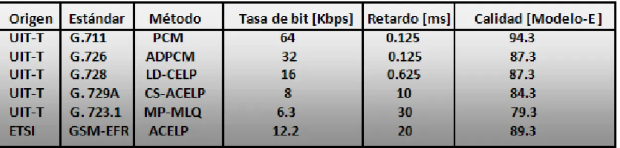 Tabla 1. Codificadores de voz 