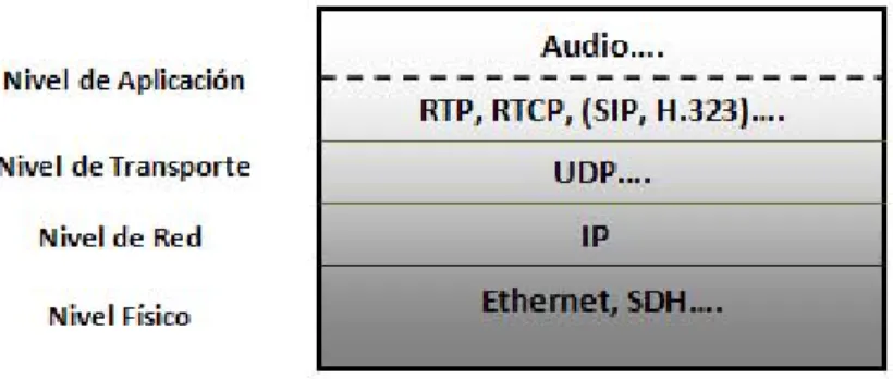 Figura 2. Protocolos para servicios de VoIP 