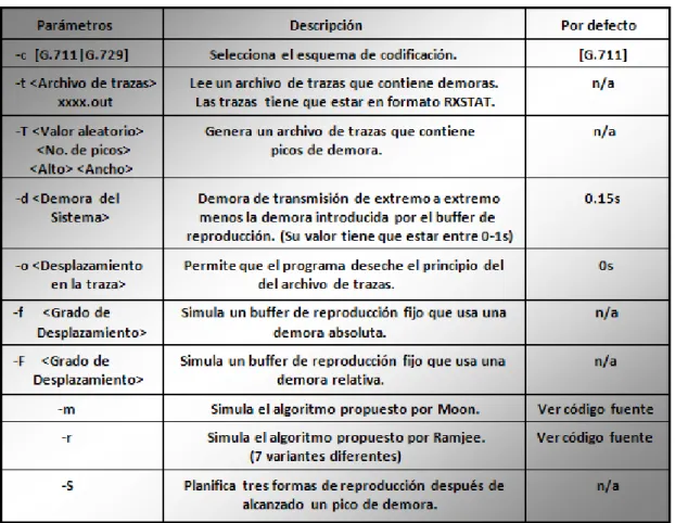 Tabla 4. Parámetros soportados por el software Playout 