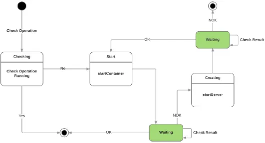 Figura 6 – Diagrama Estats Start Container 