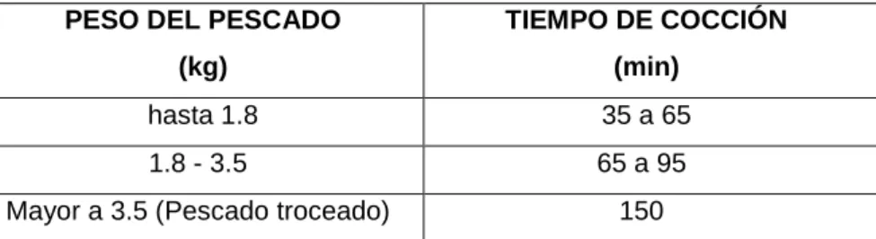 TABLA 1. TIEMPOS DE COCCIÓN 