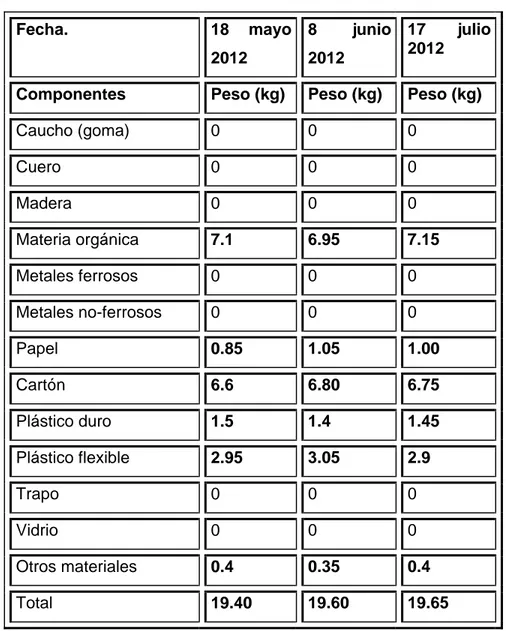 Tabla 2.7 Clasificación de residuales solidos en la entidad ¨El Pinto¨. 