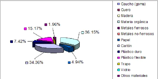 Figura  2.2. Composición en % peso de los Residuos Sólidos. 