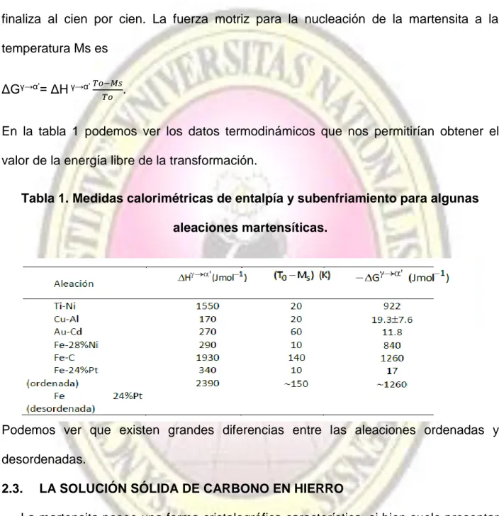 Tabla 1. Medidas calorimétricas de entalpía y subenfriamiento para algunas  aleaciones martensíticas