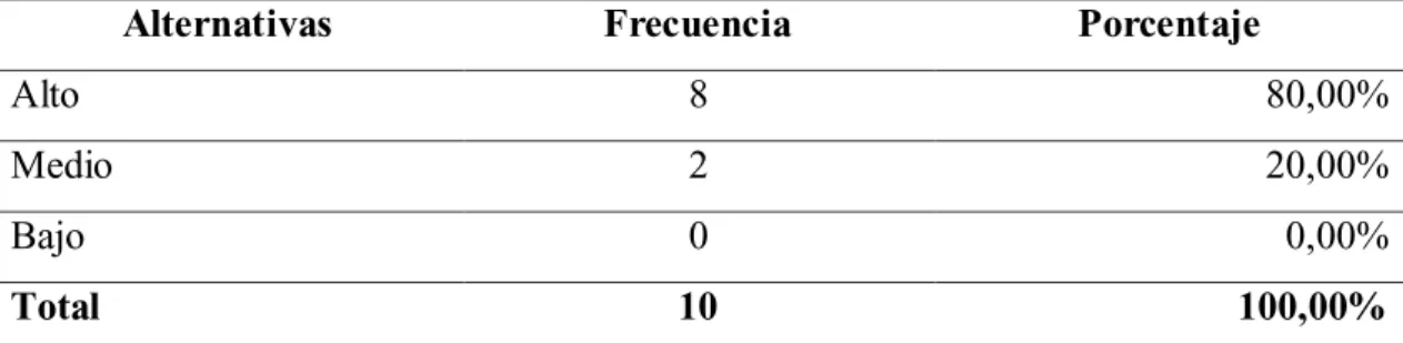 Tabla N° 7: Nivel óptimo de inventario. 
