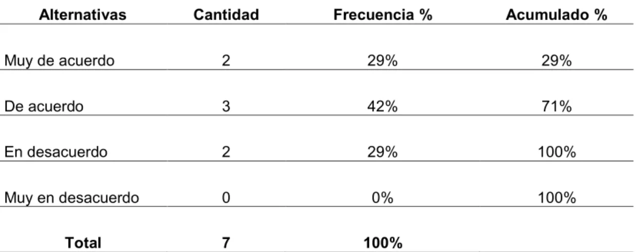 Tabla No.7.  