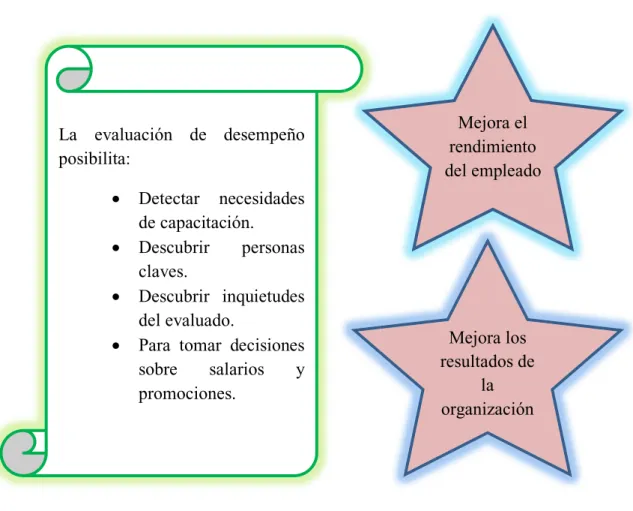 FIGURA 1.- ¿Para qué sirve la evaluación de desempeño? 