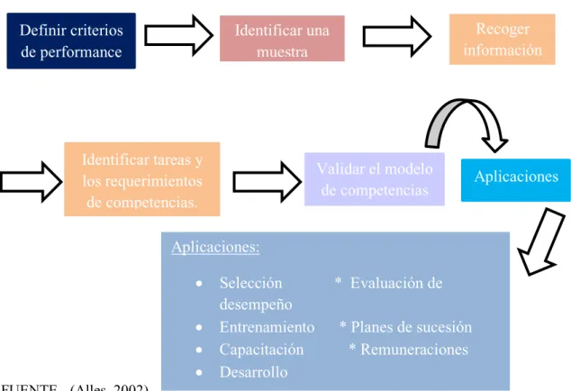 FIGURA 3: Definir criterios efectivos de competencias 