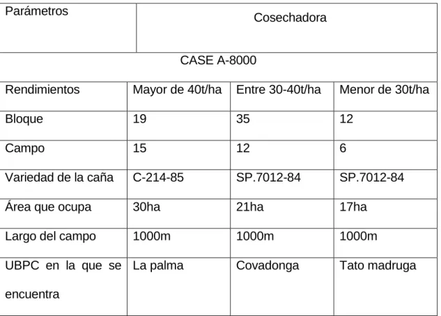 Tabla No 3. Datos característicos de los campos evaluados. 