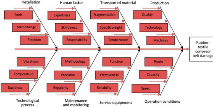 Fig. 3.84  Diagrama de causa y efecto de los daños en la correa transportadora de goma textil 
