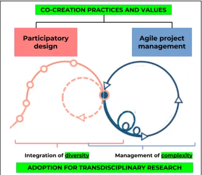 Figure   3:   Overview   of   the   study   approach   to   co-creation   and   transdisciplinarity