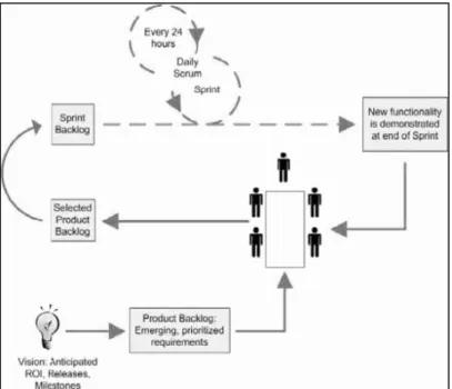 Figure   8:   Diagram   showing   the   basic   workﬂow   of   scrum   (Schwaber,   2004)
