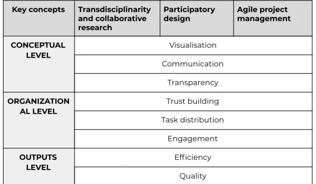 Table   3:   Summary   of   key   factors   for   analysing   co-creation   in   transdisciplinary   research