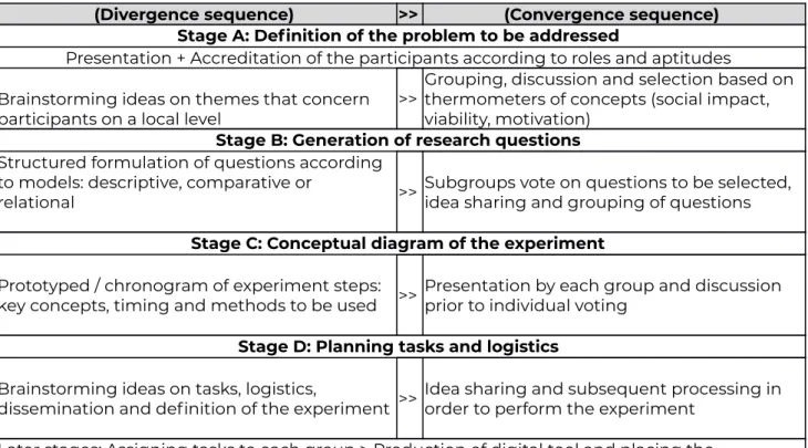 Table   2:   Co-design   stages   of   the   experiments  