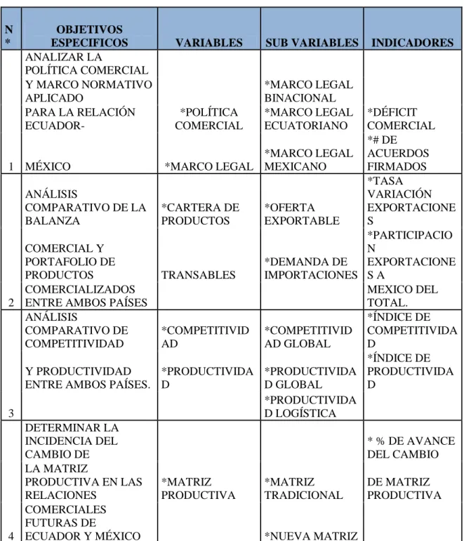 Tabla 1: cuadro de las variables 