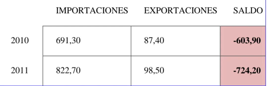 Tabla 8: Análisis de Importaciones Ecuatorianas, Años 2010 – 2011 