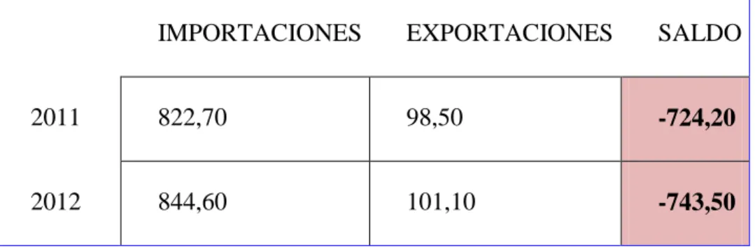 Tabla 9: Análisis de Importaciones Ecuatorianas, Años 2011 – 2012 